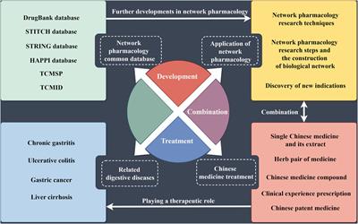 Application of network pharmacology in traditional Chinese medicine for the treatment of digestive system diseases